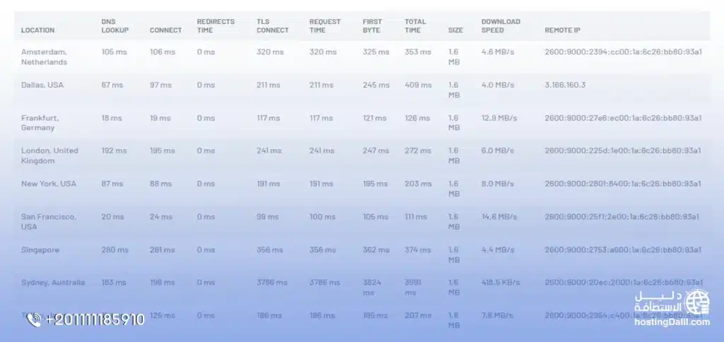 سرعة استضافة namecheap عالية في التحميل