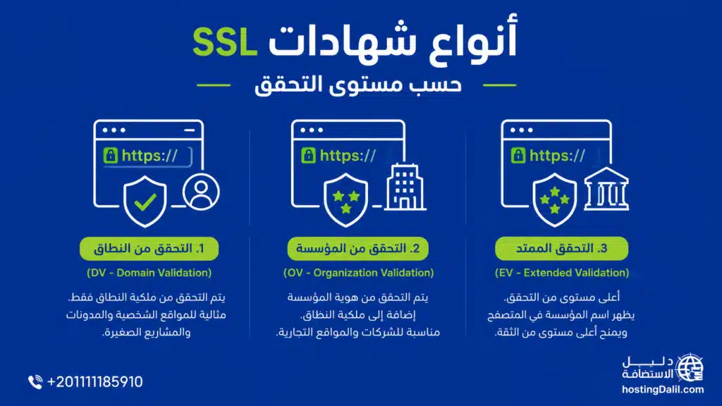 أنواع شهادات SSL حسب مستوى التحقق