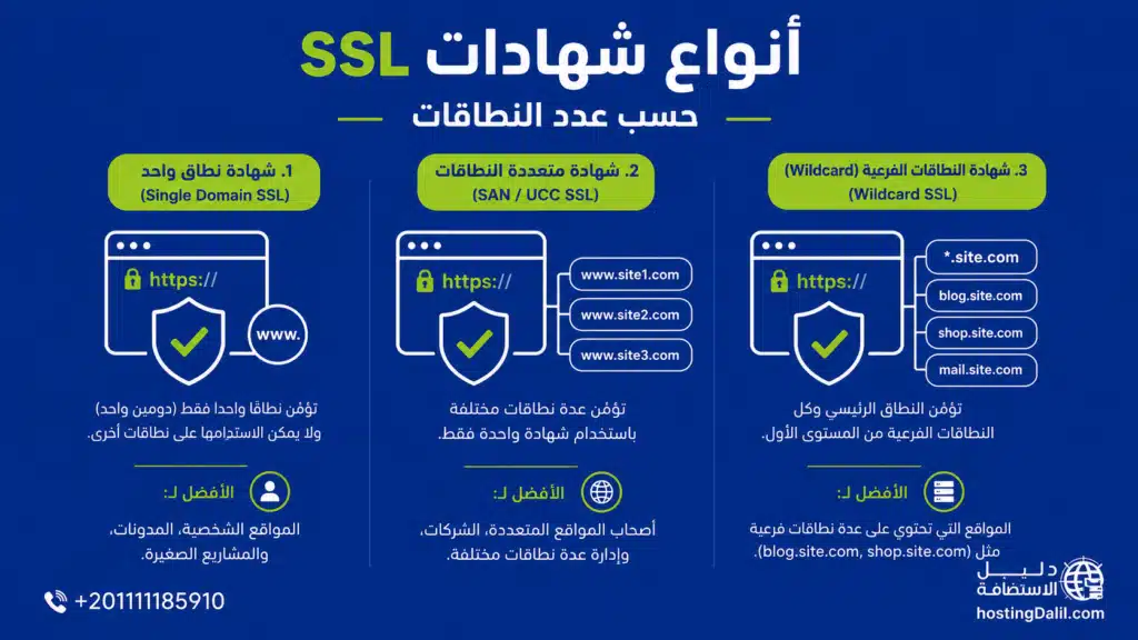 أنواع شهادات SSL حسب عدد النطاقات